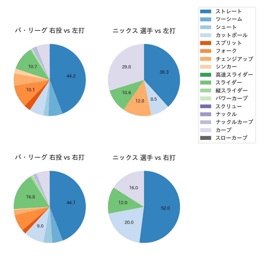 ニックス 球種割合(2023年オープン戦)