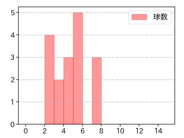 ニックス 打者に投じた球数分布(2023年オープン戦)