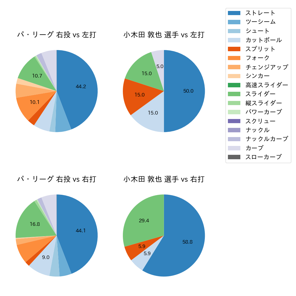 小木田 敦也 球種割合(2023年オープン戦)