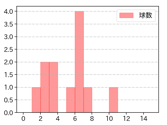 小木田 敦也 打者に投じた球数分布(2023年オープン戦)