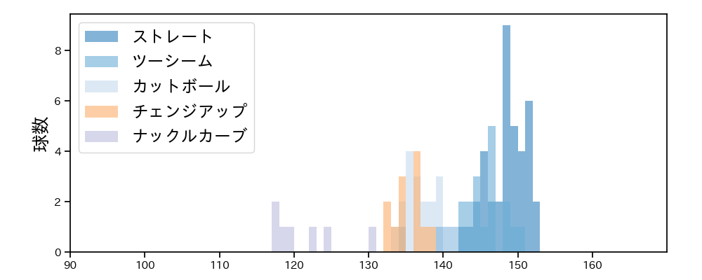 ワゲスパック 球種&球速の分布1(2023年オープン戦)