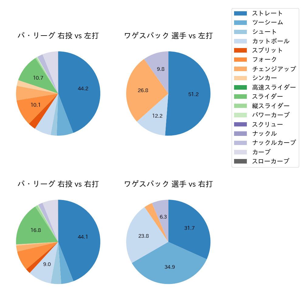 ワゲスパック 球種割合(2023年オープン戦)