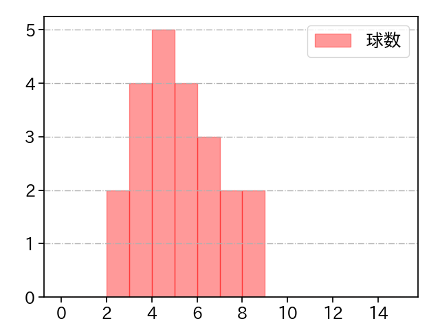 ワゲスパック 打者に投じた球数分布(2023年オープン戦)