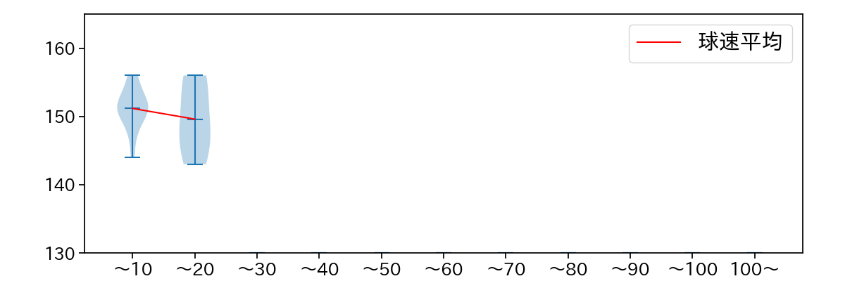 山﨑 颯一郎 球数による球速(ストレート)の推移(2023年オープン戦)