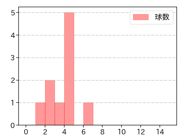 山﨑 颯一郎 打者に投じた球数分布(2023年オープン戦)