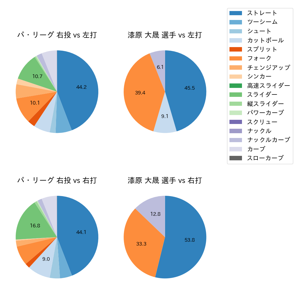 漆原 大晟 球種割合(2023年オープン戦)