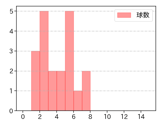 漆原 大晟 打者に投じた球数分布(2023年オープン戦)