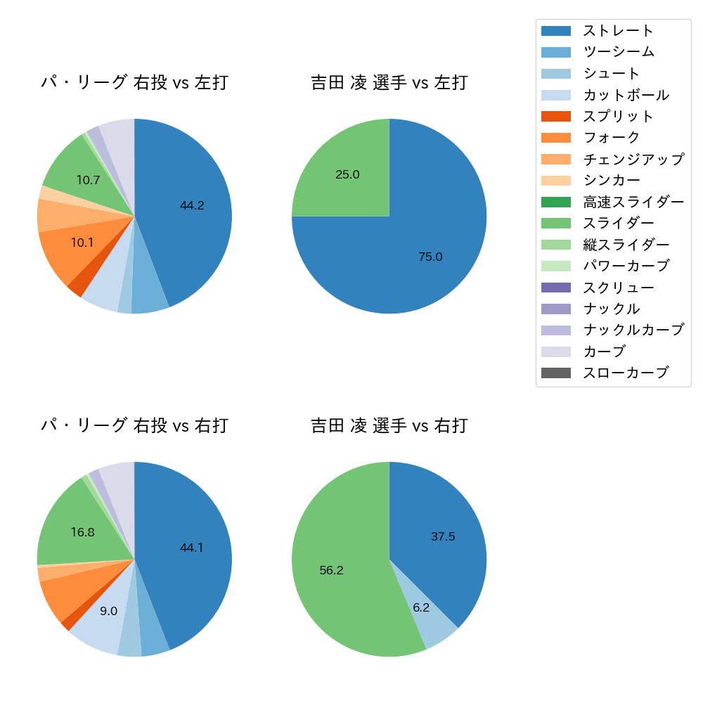 吉田 凌 球種割合(2023年オープン戦)