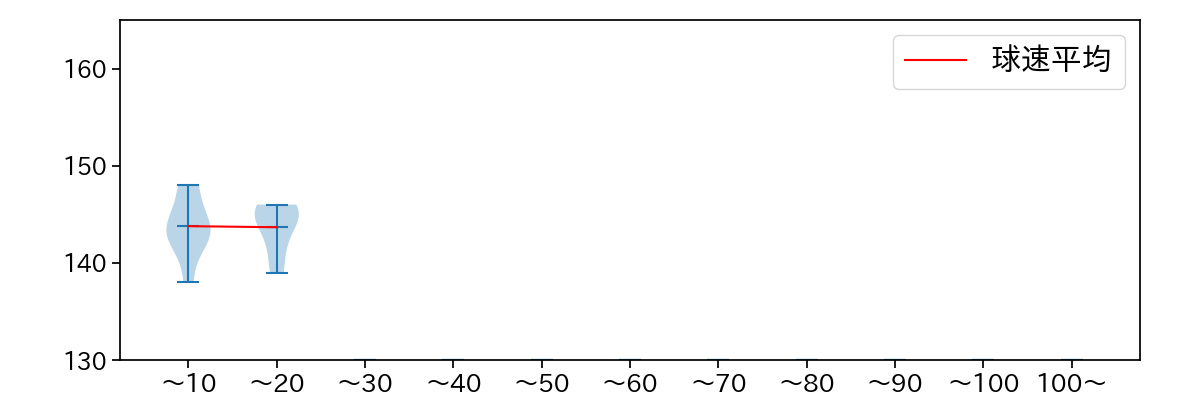 吉田 凌 球数による球速(ストレート)の推移(2023年オープン戦)