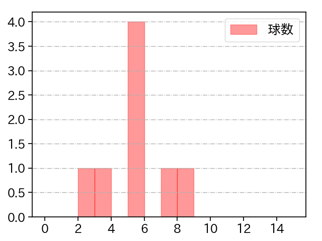 吉田 凌 打者に投じた球数分布(2023年オープン戦)