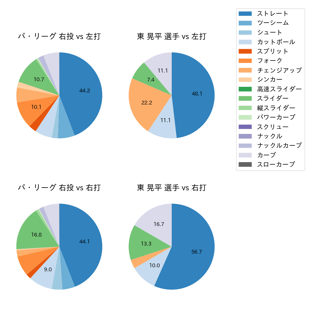 東 晃平 球種割合(2023年オープン戦)