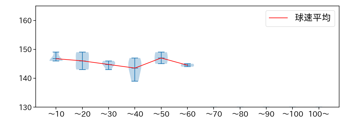 東 晃平 球数による球速(ストレート)の推移(2023年オープン戦)