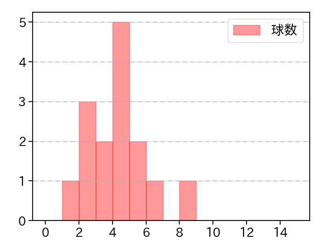 東 晃平 打者に投じた球数分布(2023年オープン戦)