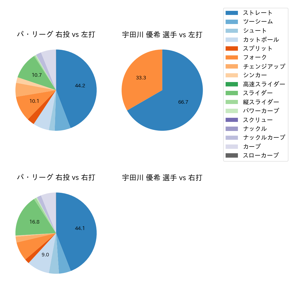 宇田川 優希 球種割合(2023年オープン戦)