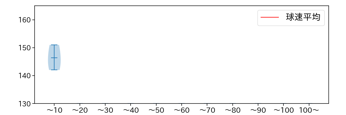 宇田川 優希 球数による球速(ストレート)の推移(2023年オープン戦)