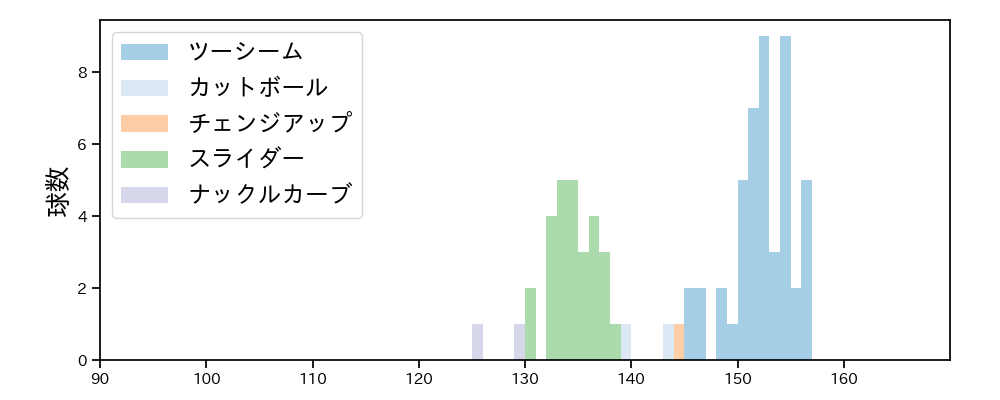 エスピノーザ 球種&球速の分布1(2024年3月)