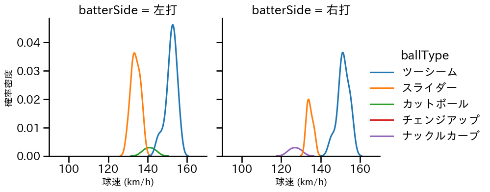 エスピノーザ 球種&球速の分布2(2024年3月)