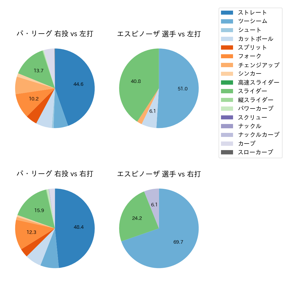 エスピノーザ 球種割合(2024年3月)