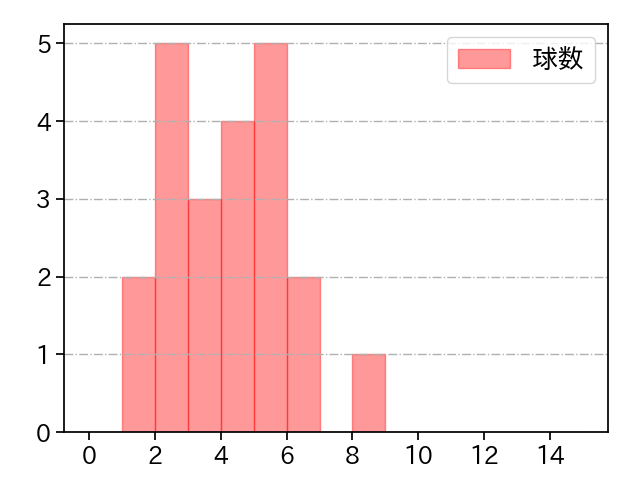 エスピノーザ 打者に投じた球数分布(2024年3月)