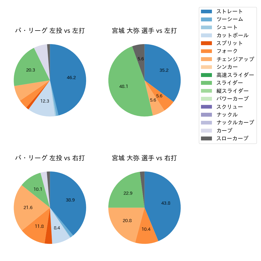 宮城 大弥 球種割合(2024年3月)