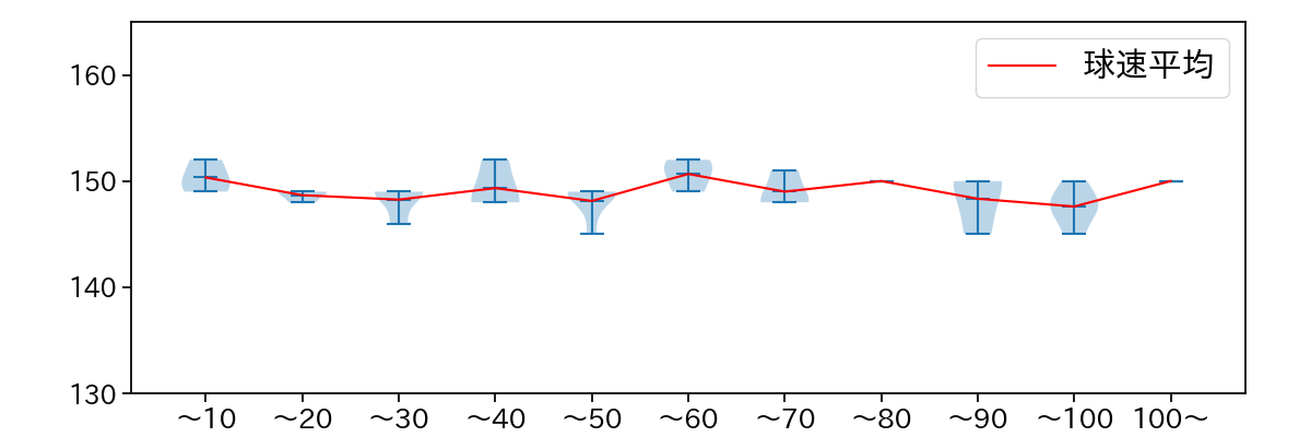 宮城 大弥 球数による球速(ストレート)の推移(2024年3月)