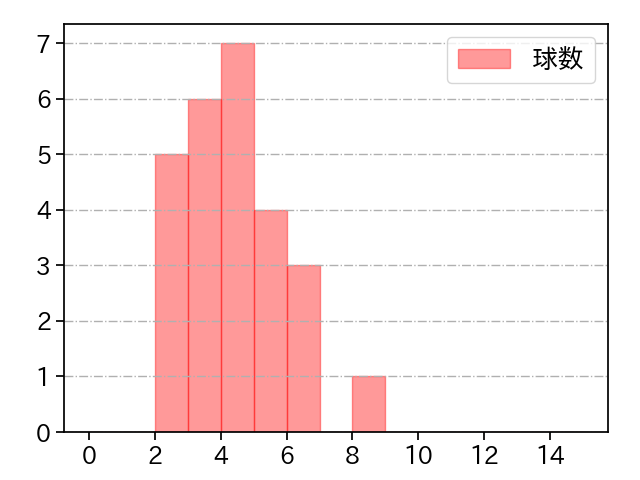 宮城 大弥 打者に投じた球数分布(2024年3月)