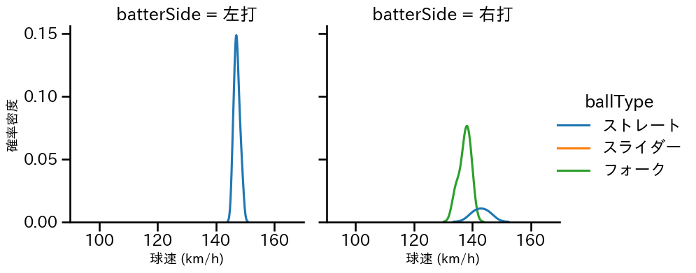 平野 佳寿 球種&球速の分布2(2024年3月)