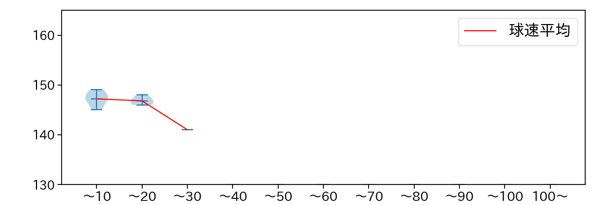 平野 佳寿 球数による球速(ストレート)の推移(2024年3月)
