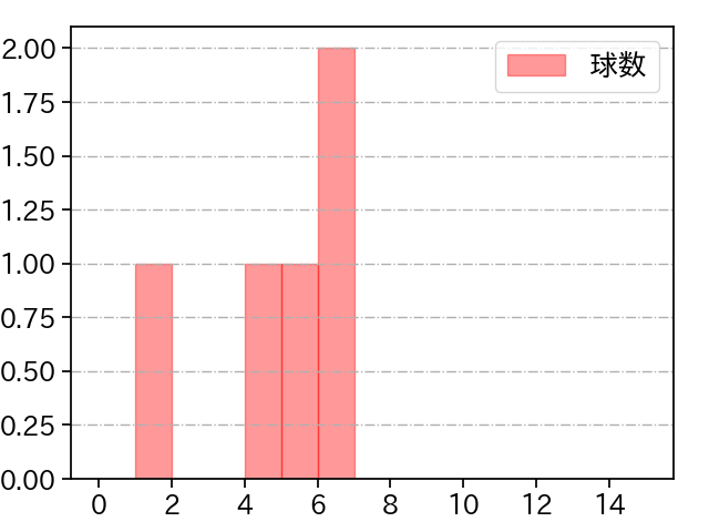 平野 佳寿 打者に投じた球数分布(2024年3月)