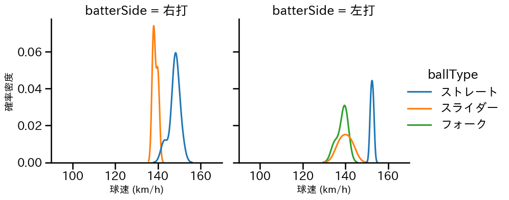 山﨑 颯一郎 球種&球速の分布2(2024年3月)