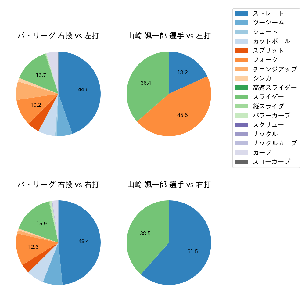 山﨑 颯一郎 球種割合(2024年3月)