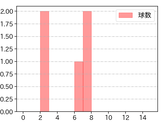 山﨑 颯一郎 打者に投じた球数分布(2024年3月)