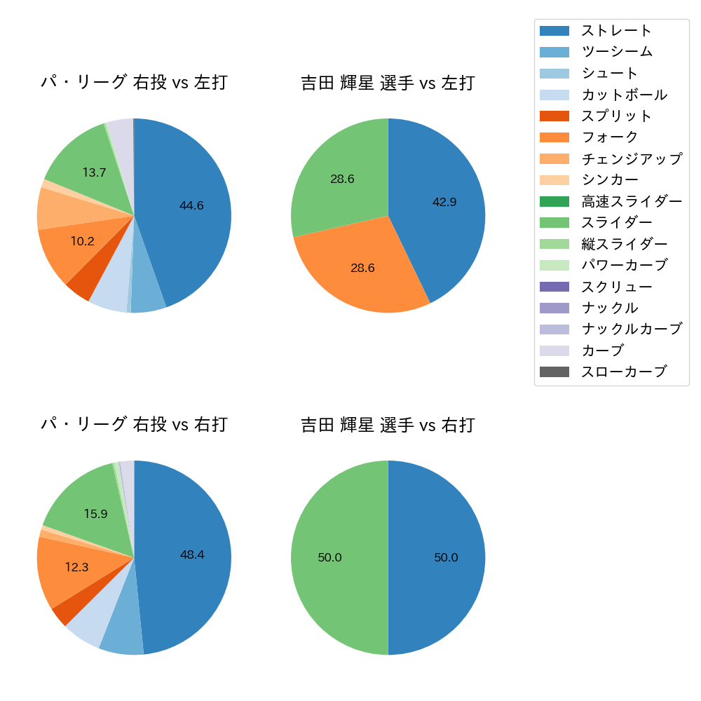 吉田 輝星 球種割合(2024年3月)