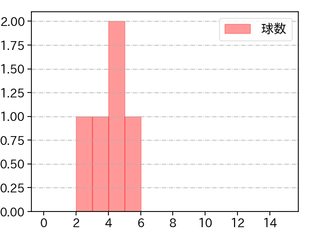 吉田 輝星 打者に投じた球数分布(2024年3月)
