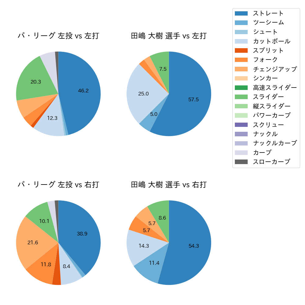 田嶋 大樹 球種割合(2024年3月)