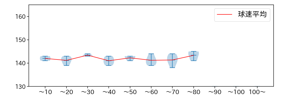 田嶋 大樹 球数による球速(ストレート)の推移(2024年3月)