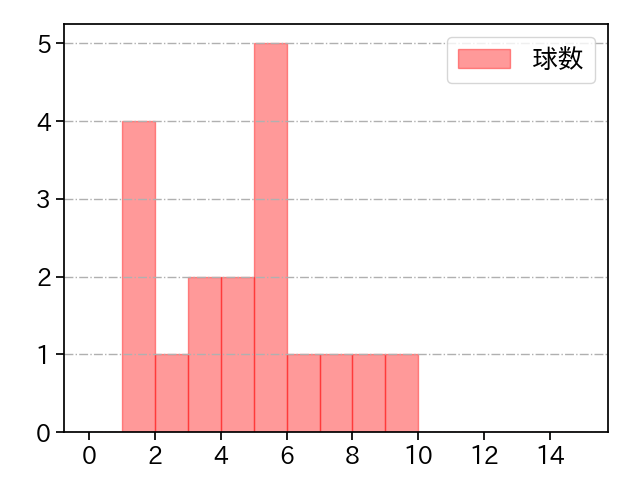 田嶋 大樹 打者に投じた球数分布(2024年3月)