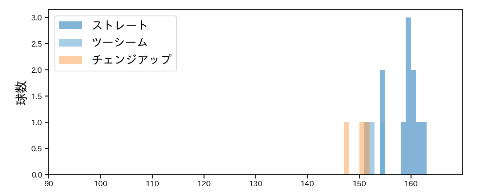 マチャド 球種&球速の分布1(2024年3月)