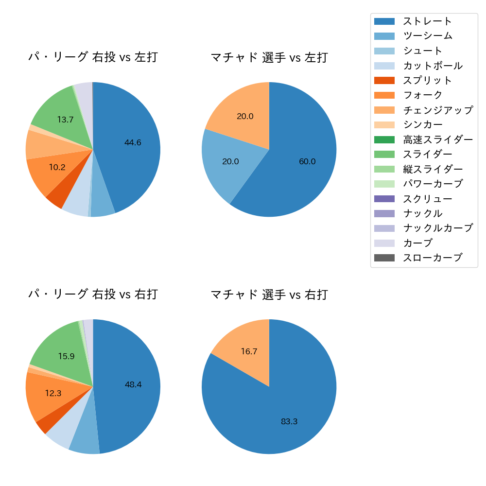 マチャド 球種割合(2024年3月)