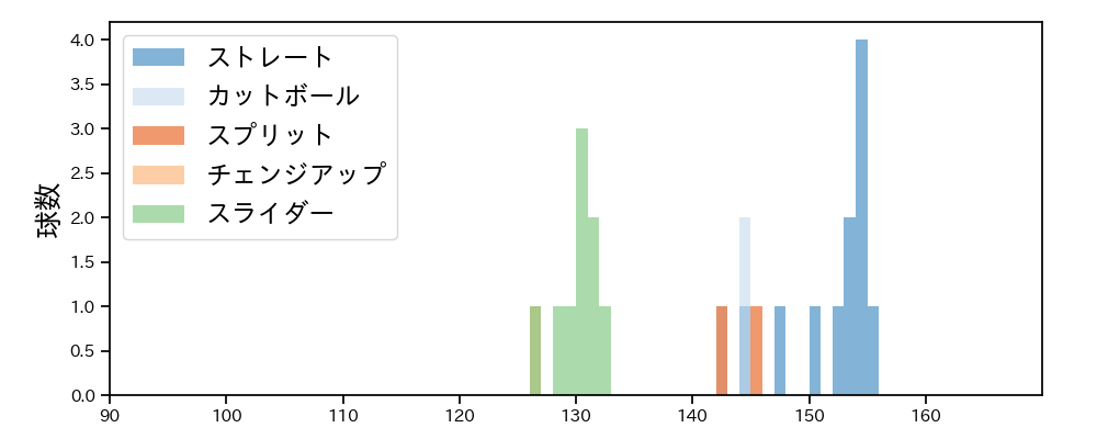 小木田 敦也 球種&球速の分布1(2024年3月)