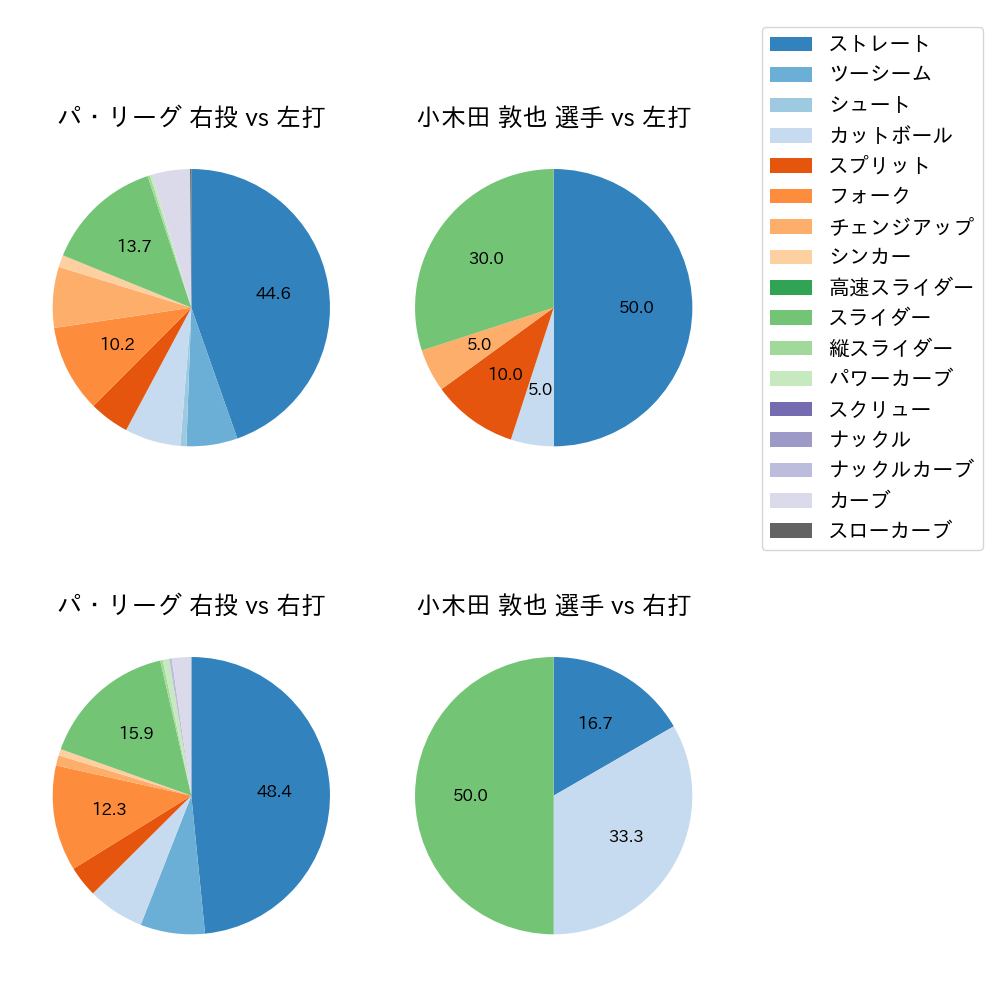 小木田 敦也 球種割合(2024年3月)