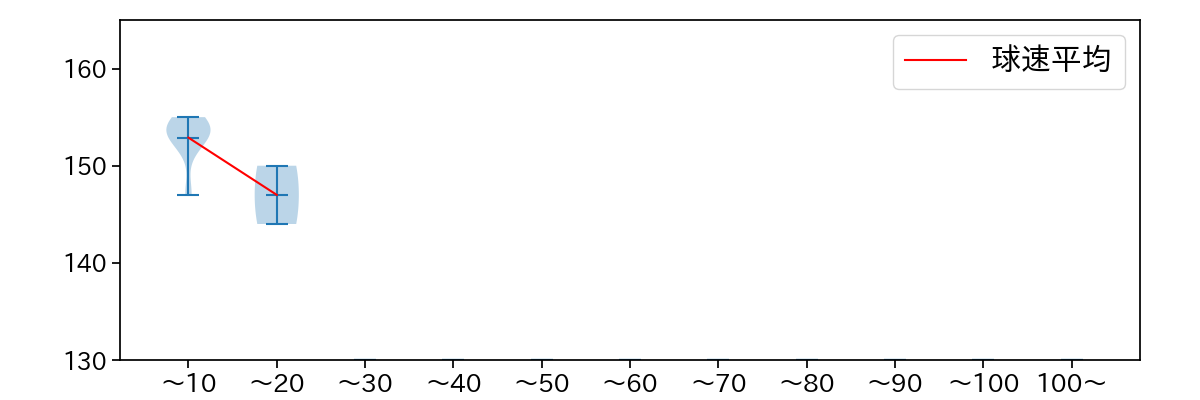 小木田 敦也 球数による球速(ストレート)の推移(2024年3月)