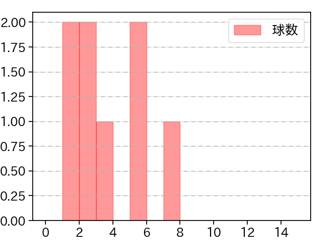 小木田 敦也 打者に投じた球数分布(2024年3月)