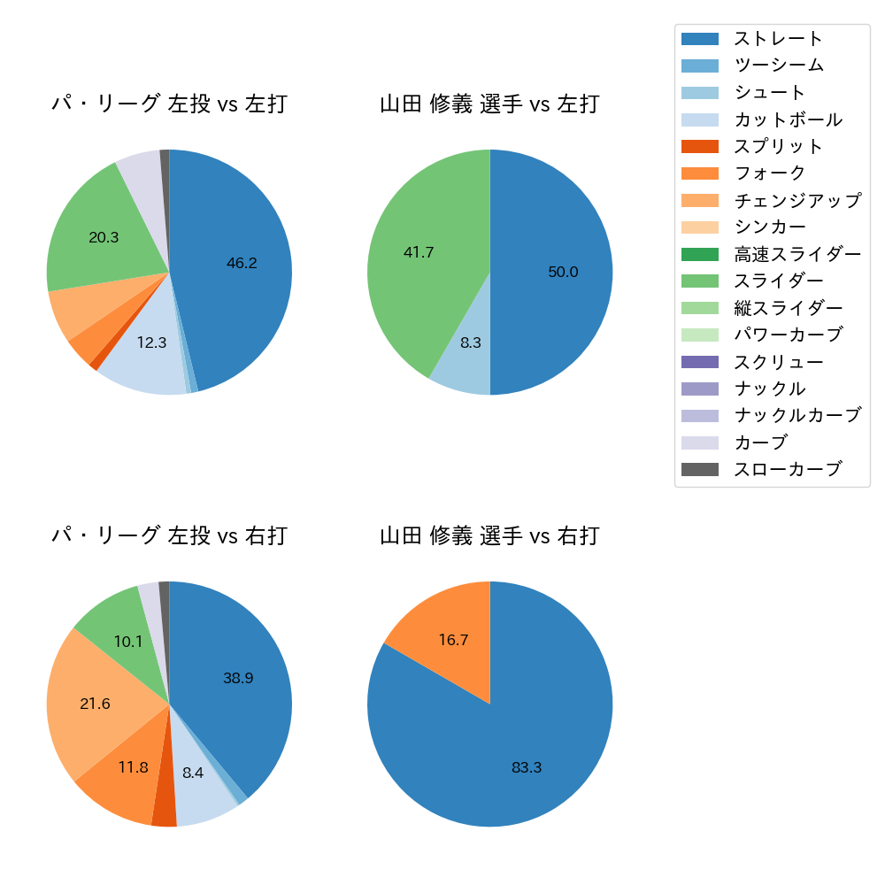 山田 修義 球種割合(2024年3月)