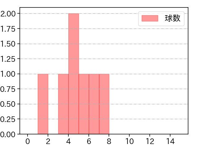 山田 修義 打者に投じた球数分布(2024年3月)