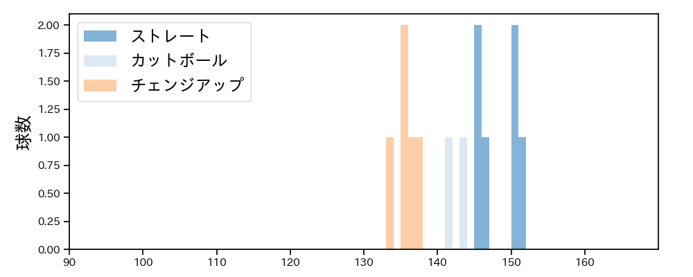 髙島 泰都 球種&球速の分布1(2024年3月)