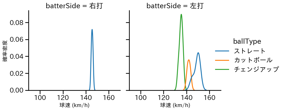 髙島 泰都 球種&球速の分布2(2024年3月)