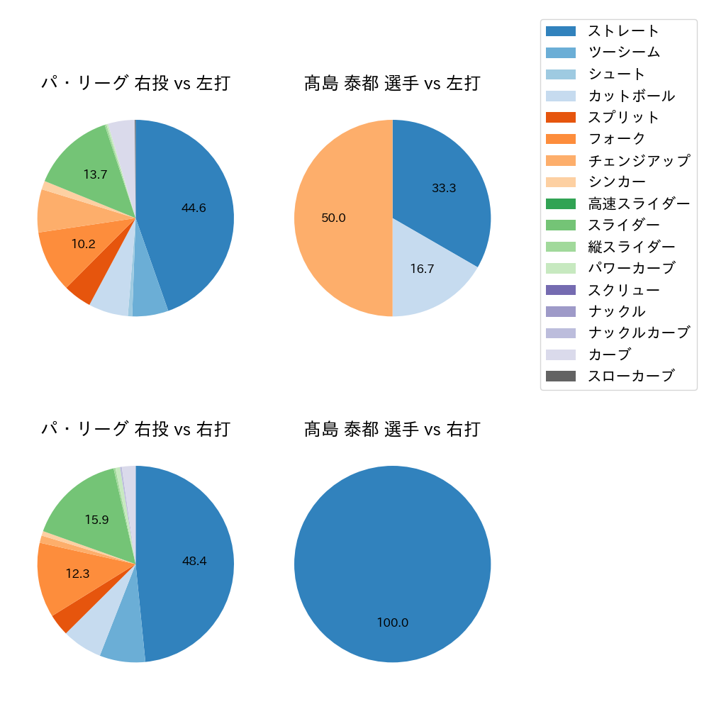 髙島 泰都 球種割合(2024年3月)