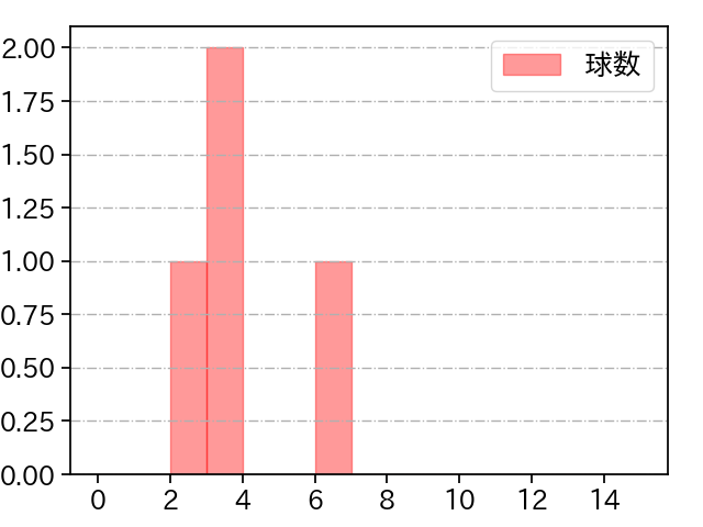 髙島 泰都 打者に投じた球数分布(2024年3月)