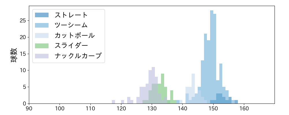 エスピノーザ 球種&球速の分布1(2024年4月)